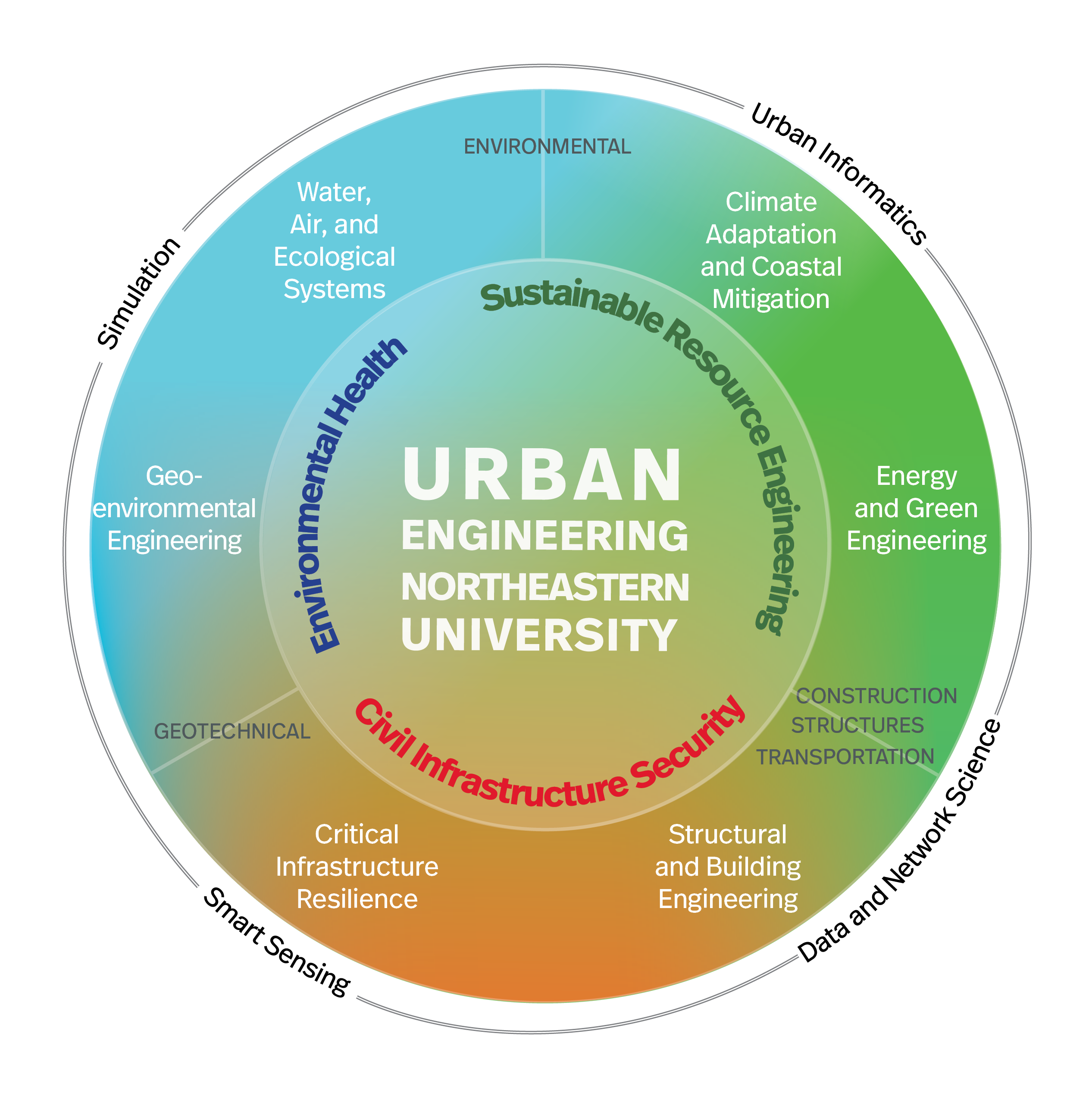 CEE Strategic Research and Education Diagram

A circular infographic titled "Strategic Focus on Urban Engineering". At the center is a circle labeled Urban Engineering, which is surrounded by three interconnected segments representing the department's overarching research themes: Environmental Health, Civil Infrastructure Security, and Sustainable Resource Engineering.  

Encircling these themes are four departmental strengths that support and drive the research:  

- Simulation (Computational & Experimental)  
- Smart Sensing
- Data and Network Science
- Urban Informatics

The outermost ring of the diagram lists the "Engineering in Action" pillars that define the student experience: Experiential Learning, World-Renowned Cooperative Education, and PhD Research for Impact.